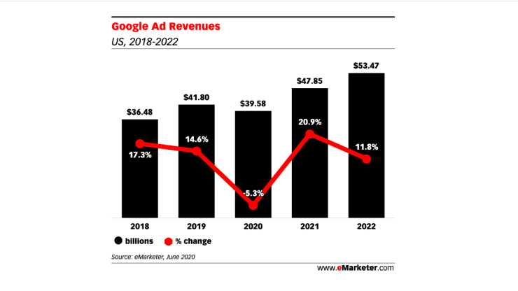 Google ad revenues forecast